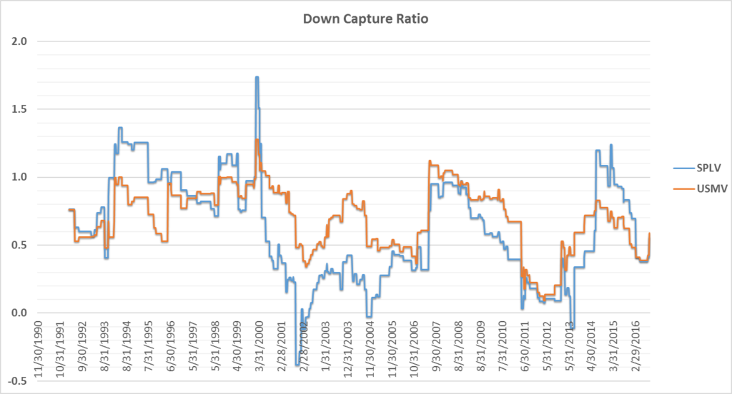The historical down-capture ratio for SPLV and USMV