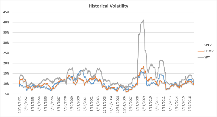 Historical volatility graph