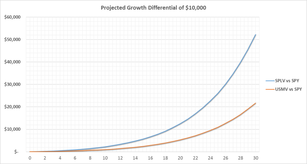 projected_growth_diff_lv