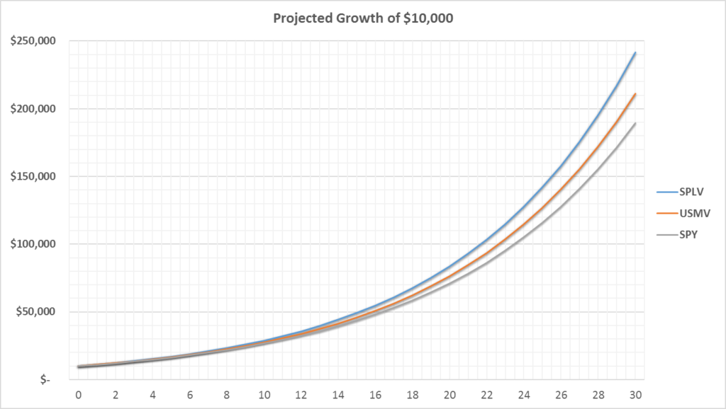projected_growth_lv