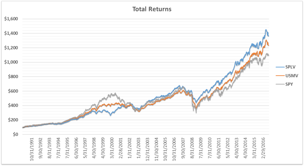 The total returns for SPY, SPLV, and USMV