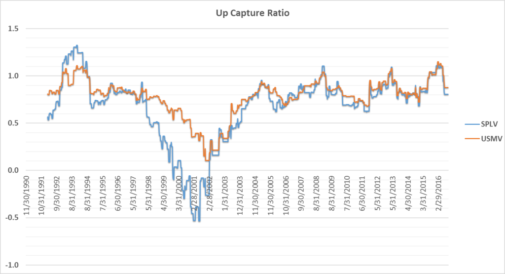 A graph of the historical up capture ratio for SPLV and USMV