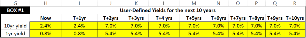Box #1: You can change the values in the yellow boxes to modify the projected 10yr and 1yr yields over the next 10 years. For example, for time T+4yrs, a value of 7% for the 10yr yield would mean that in 4 years from now, the yield for Treasuries with 10 years of remaining maturity is 7%. For the 1yr yields, these are by default set to equal 10yr yields minus 1.6%.