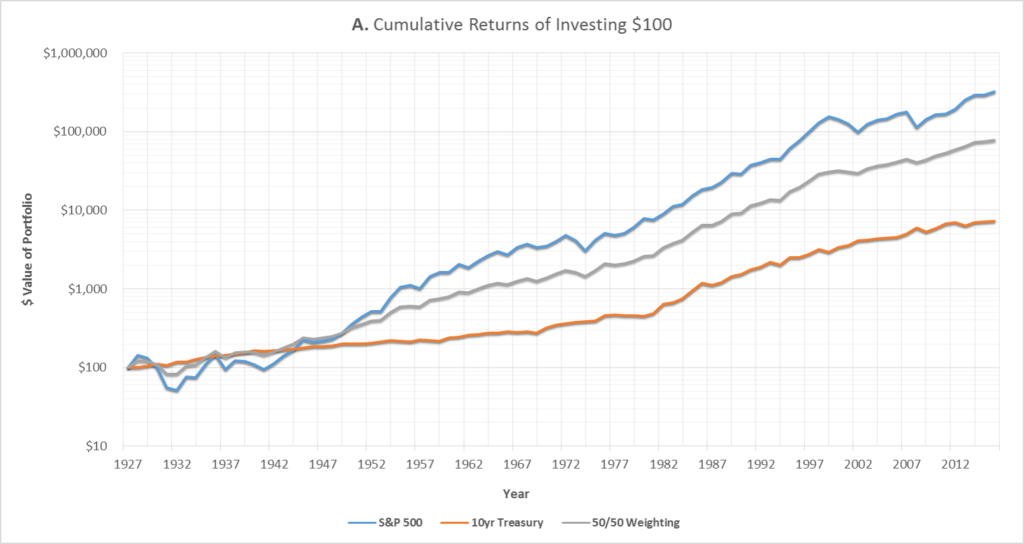 Graph A: Cumulative returns since 1927 of investing $100 into either the S&P 500, 10yr Treasury Bond, or both (50/50 weighting). Please note that the scale of the graph is logarithmic.