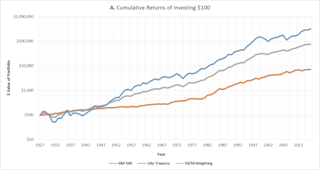 Stocks Vs Bonds Historical Returns Chart